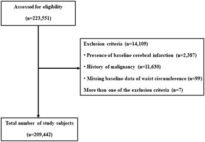 Sex-differential effect of waist circumference on new-onset cerebral infarction: a nationwide cohort study